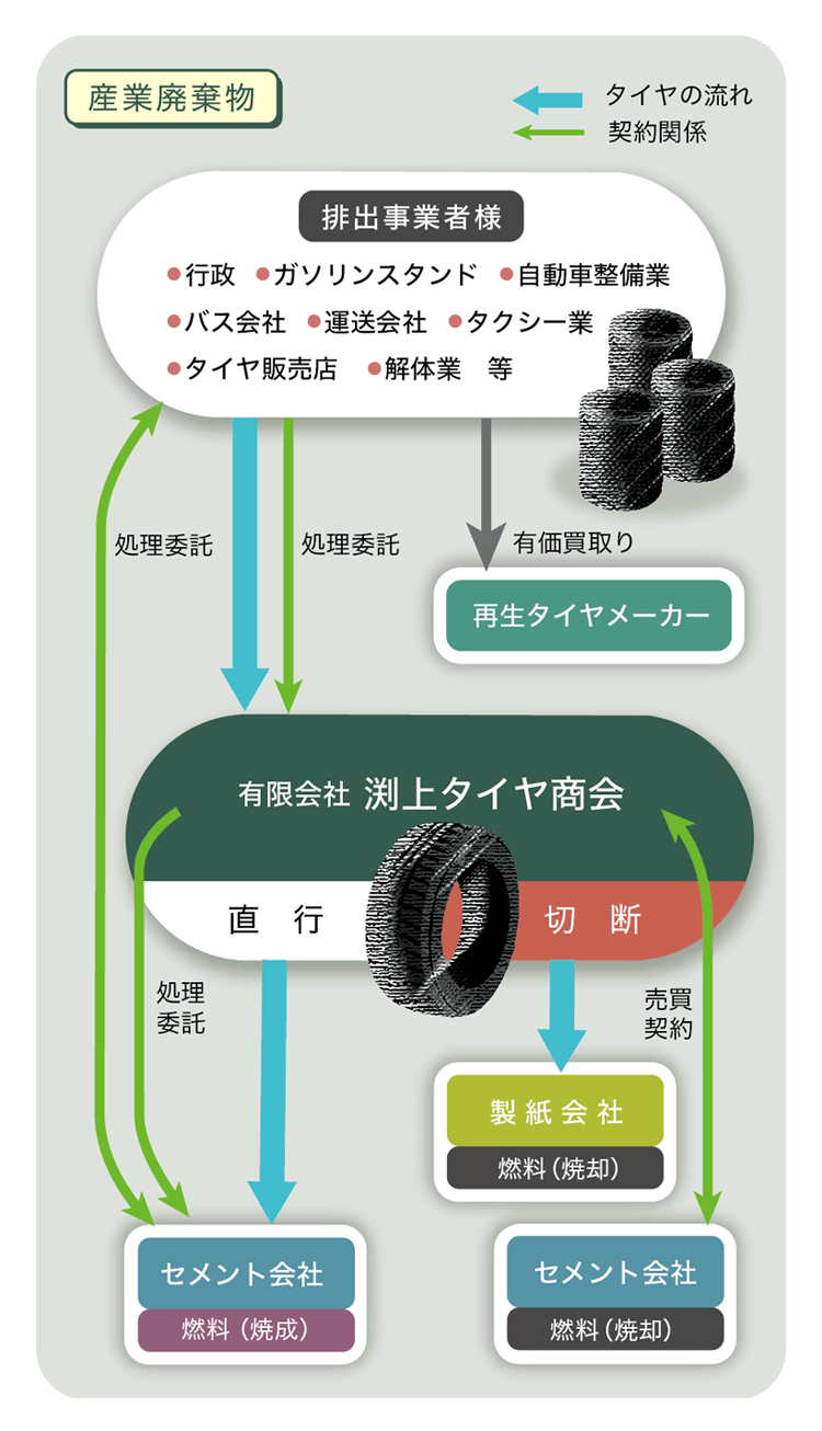 産業廃棄物